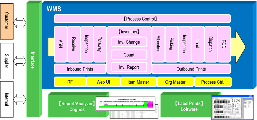 High-Quality and Systematic Warehouse Operation with Global Standardized WMS